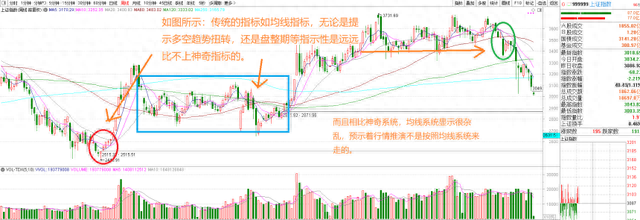 神奇指标，股市大佬带你感受趋势的力量