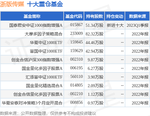 6月2日浙版传媒跌6.69%，国泰君安中证1000指数增强A基金重仓该股