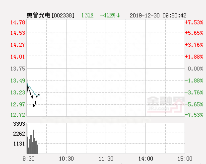 快讯：奥普光电跌停 报于13.59元