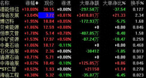 页岩气板块持续强势，这些相关概念股或将直接受益