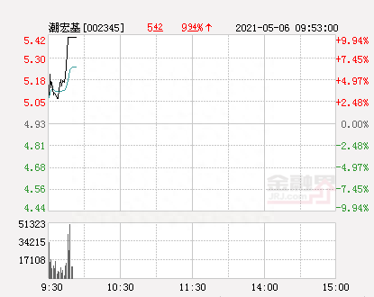 快讯：潮宏基涨停 报于5.42元