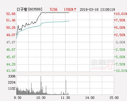 快讯：口子窖涨停 报于52.66元