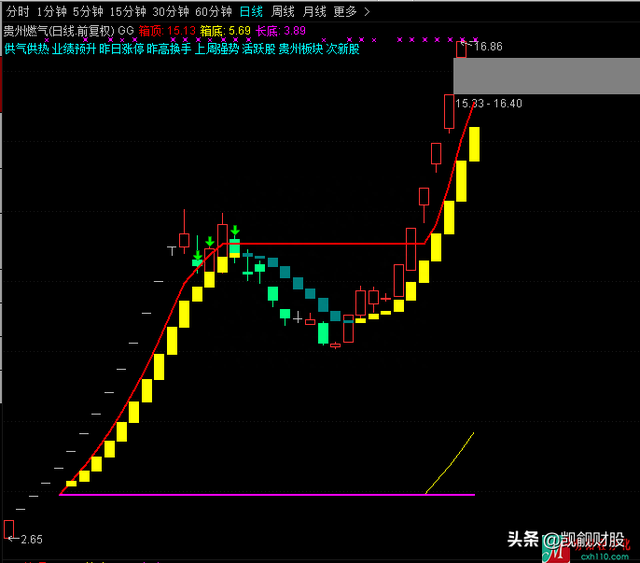「通达信」筹码趋势启动主图指标公式 明阳程序化