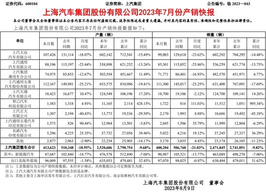 上汽集团7月销量下滑21.03%，积极转型电动谋未来