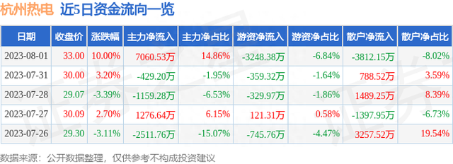 8月1日杭州热电涨停分析：火电，国企改革，浙江国企改革概念热股