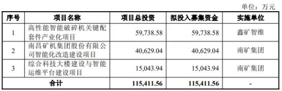 南矿集团上市首日涨83% 过会时曾被问财务不规范问题