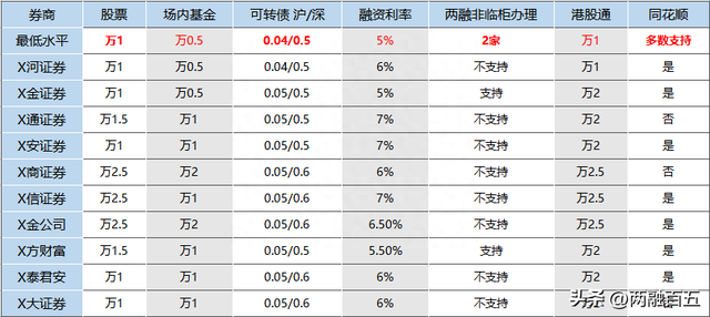 融资融券是什么听说开通融资融券后可以进行T+0操作