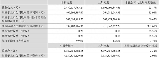 报喜鸟：2023年上半年净利润4.08亿元 同比增长53.94%