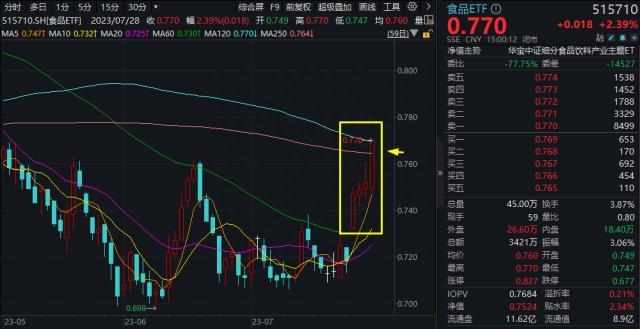 七翻身！吃喝板块嗨了！食品ETF（515710）强势四连阳，本周累涨超6%！大行情即将开启