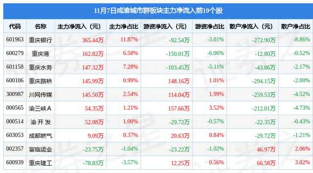 成渝城市群板块11月7日跌0.09%，四川路桥领跌，主力资金净流出3032.78万元