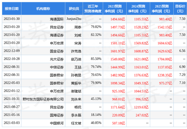 民生证券：给予中国石油买入评级