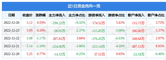 异动快报：宏润建设（002062）12月27日9点25分触及涨停板