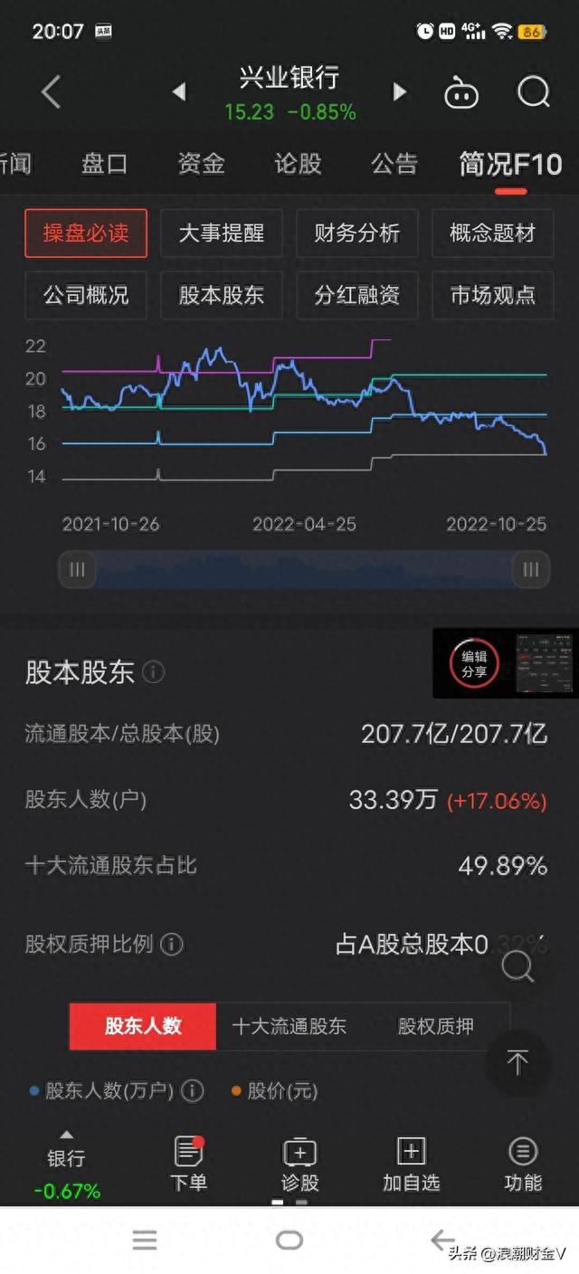 市值蒸发3000亿，股价下跌46%，兴业银行仍然走在下跌的路上