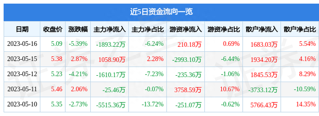 龙建股份（600853）5月16日主力资金净卖出1893.22万元