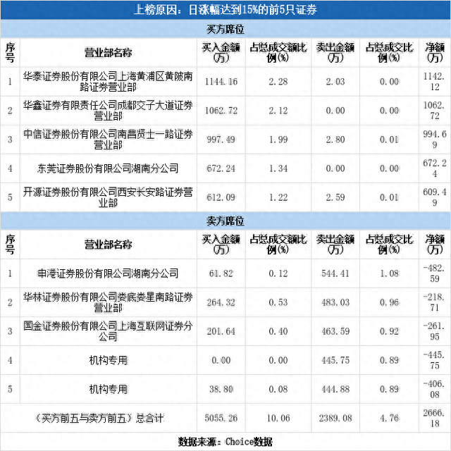 多主力现身龙虎榜，卓创资讯涨停（08-04）