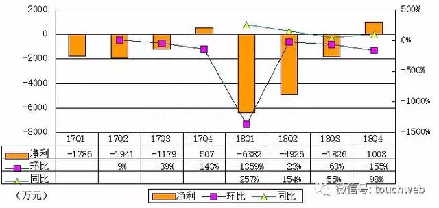 如涵控股成功上市：网红张大奕是二股东 阿里与赛富也是投资人