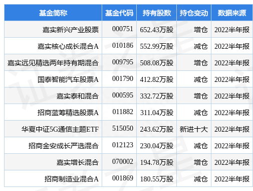 9月8日中科创达跌5.82%，嘉实新兴产业股票基金重仓该股