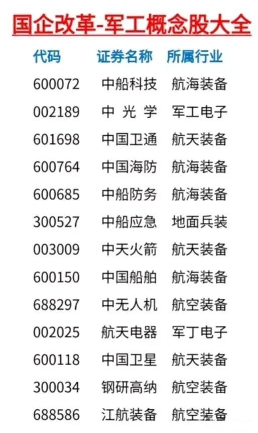 叠加双重概念属性的军工板块汇总，包括了国企改革以及军工