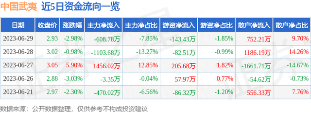 异动快报：中国武夷（000797）6月30日9点41分触及涨停板