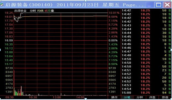 如何把握早盘最重要的5分钟！用“通达信”3分钟选出当日最强大牛股，买对了股票才是盈利的第一步