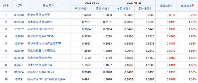 2022年8月30日开放式基金净值排名分析，现在告诉你