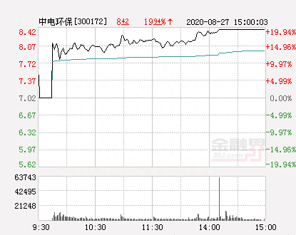 快讯：中电环保涨停 报于8.42元