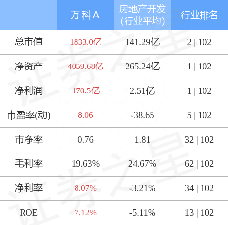 异动快报：万科A（000002）11月11日13点51分触及涨停板