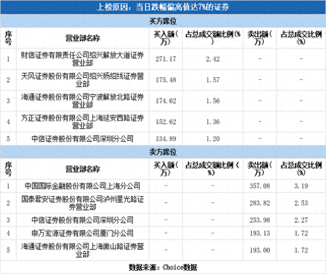 多主力现身龙虎榜，长白山下跌9.60%（10-22）