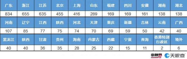 A股上市公司5067家，12省市数量超100家，粤浙苏领跑，“豫股军团”破百