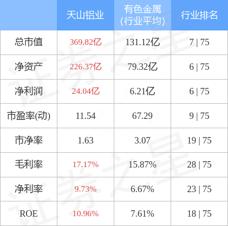 异动快报：天山铝业（002532）12月5日13点23分触及涨停板