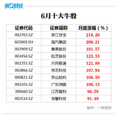 6月十大牛股出炉 浙江世宝218%涨幅问鼎榜首