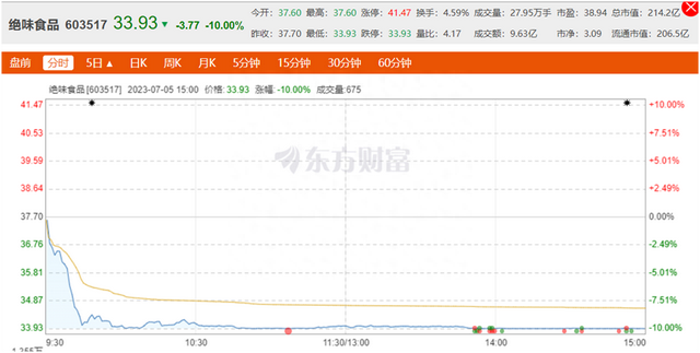 绝味食品跌停，股价创逾3年新低，定增解禁在即机构浮亏35%