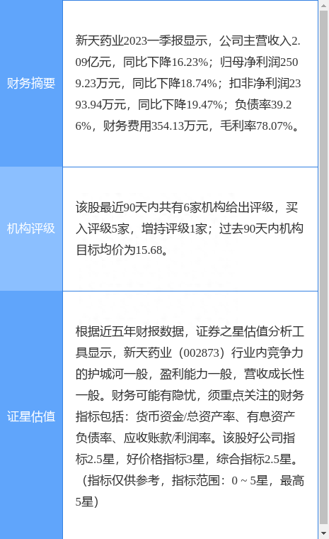 新天药业涨5.18%，华安证券一个月前给出“买入”评级