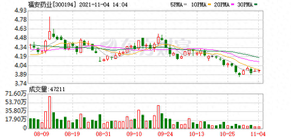 福安药业股东户数下降2.90%，户均持股8.81万元