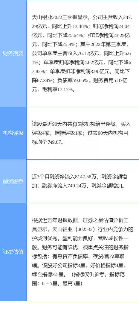 异动快报：天山铝业（002532）12月5日13点23分触及涨停板