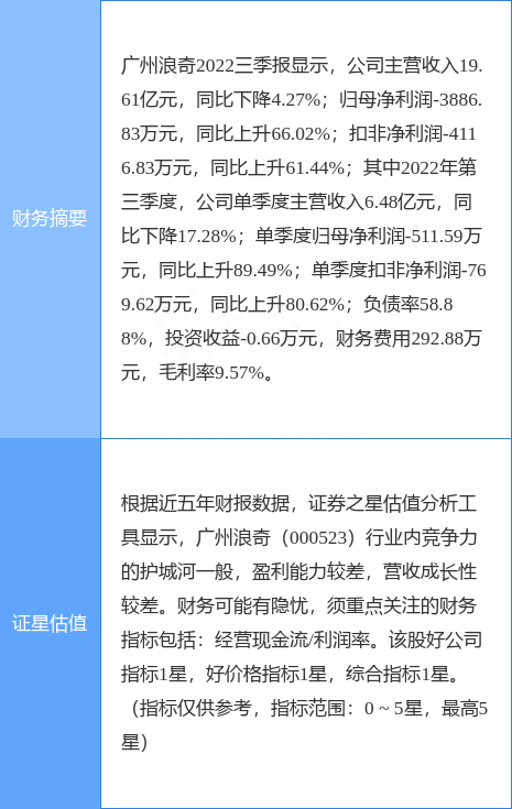 异动快报：广州浪奇（000523）12月16日10点1分触及涨停板