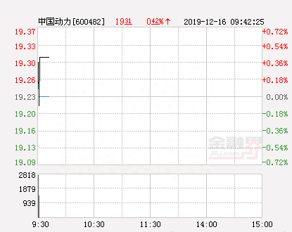 中国动力大幅拉升-0.26% 股价创近2个月新高