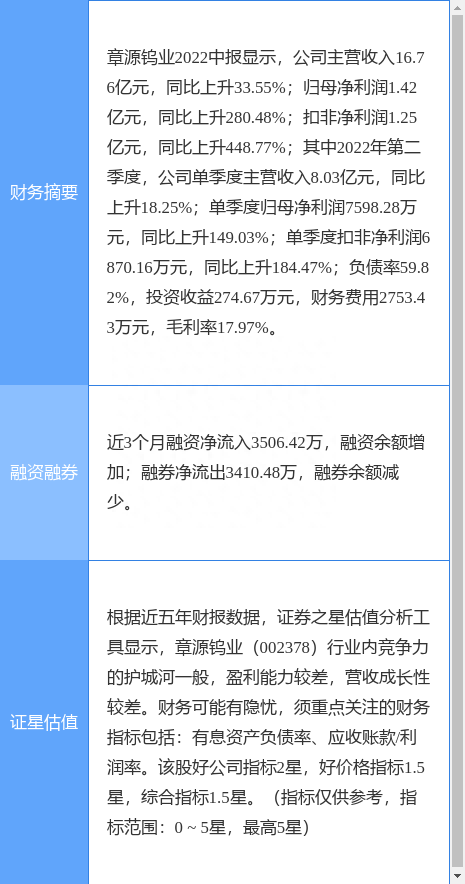 异动快报：章源钨业（002378）9月6日9点57分触及涨停板