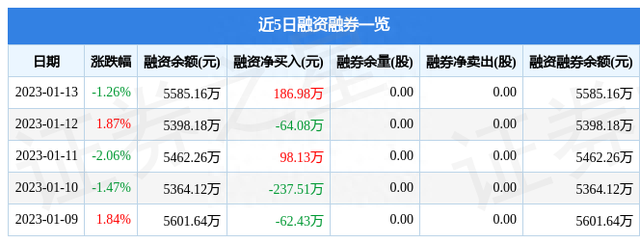 合锻智能（603011）1月13日主力资金净卖出119.04万元