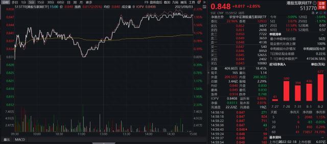 港股互联网ETF（513770）逆市大涨2.05%！四大迹象表明，内资、外资或正逐步回流港股！