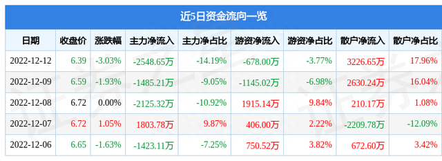 东方电热（300217）12月12日主力资金净卖出2548.65万元