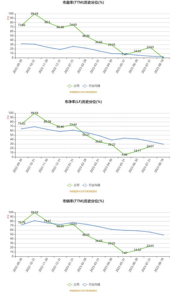 联影医疗：2023年上半年净利润9.38亿元 同比增长21.19%