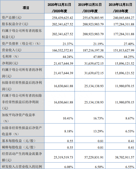 伊斯佳回复监管问询 受医美及电商冲击收入下降