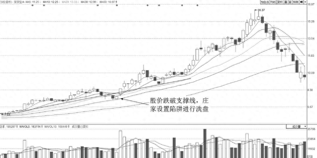 关于主力洗盘结束的标志，看懂此文，至少让你少走10年弯路