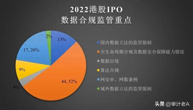 2022-2023年度IPO数据合规观察概览