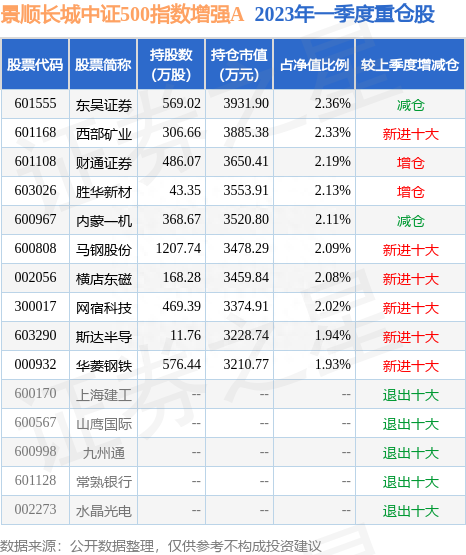 7月3日东吴证券涨6.77%，景顺长城中证500指数增强A基金重仓该股