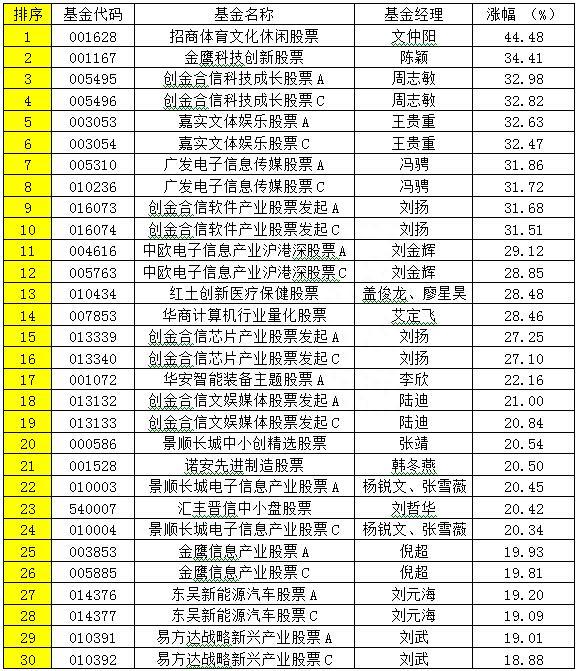 南财基金通一季度公募基金回报榜揭晓 招商体育文化休闲股票表现最好