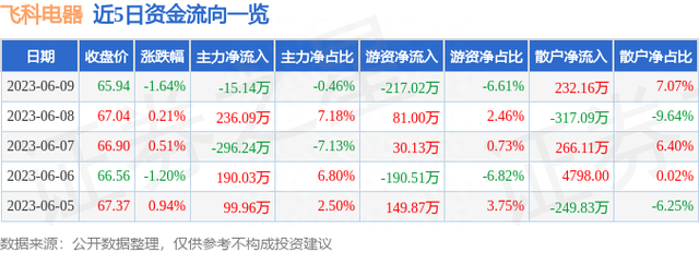 飞科电器（603868）6月9日主力资金净卖出15.14万元