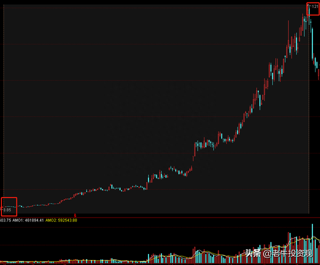 基金或股票大涨原因揭秘，如何识别哪个股票有主力