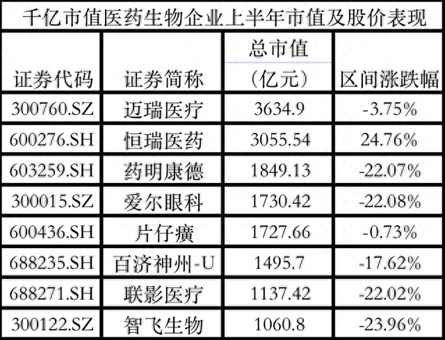 医药企业半年考：中药业绩见涨，“千亿俱乐部”股市失意